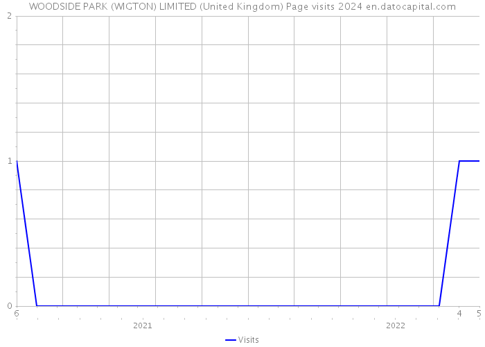 WOODSIDE PARK (WIGTON) LIMITED (United Kingdom) Page visits 2024 