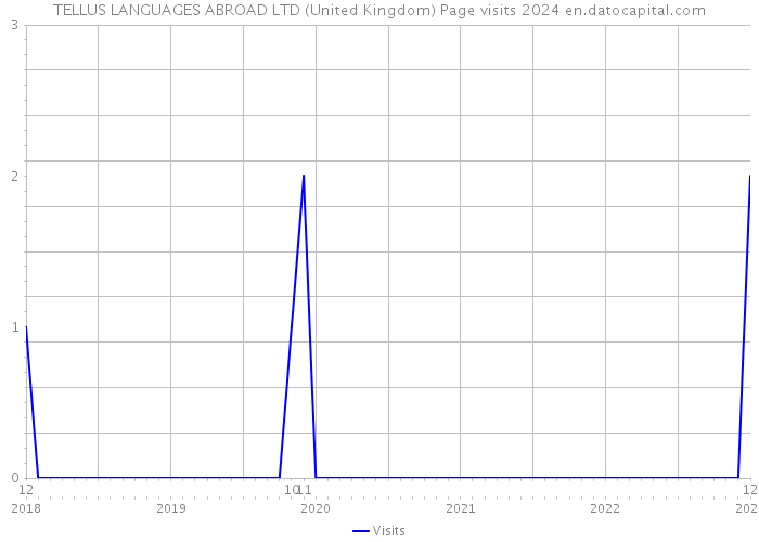 TELLUS LANGUAGES ABROAD LTD (United Kingdom) Page visits 2024 