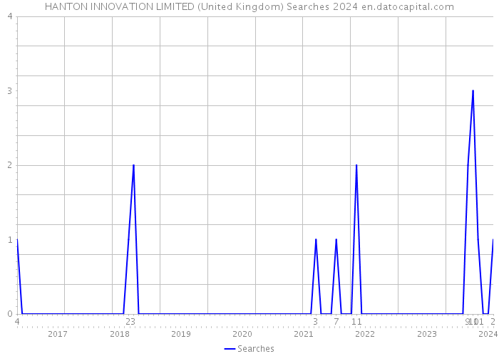 HANTON INNOVATION LIMITED (United Kingdom) Searches 2024 