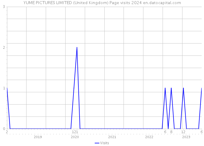 YUME PICTURES LIMITED (United Kingdom) Page visits 2024 