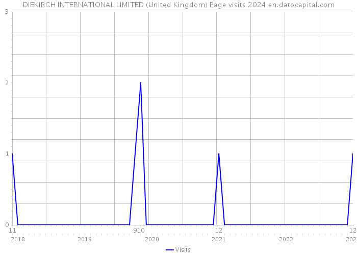 DIEKIRCH INTERNATIONAL LIMITED (United Kingdom) Page visits 2024 