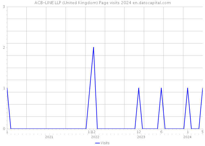 ACB-LINE LLP (United Kingdom) Page visits 2024 