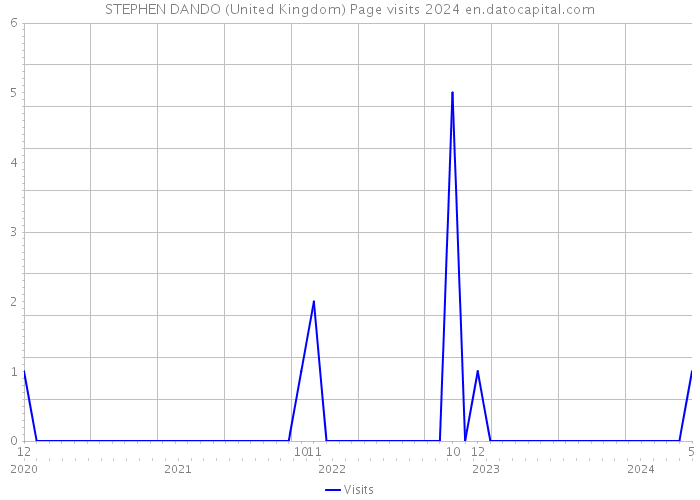 STEPHEN DANDO (United Kingdom) Page visits 2024 