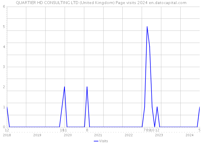 QUARTIER HD CONSULTING LTD (United Kingdom) Page visits 2024 