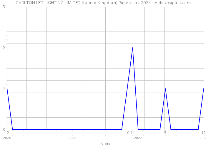 CARLTON LED LIGHTING LIMITED (United Kingdom) Page visits 2024 