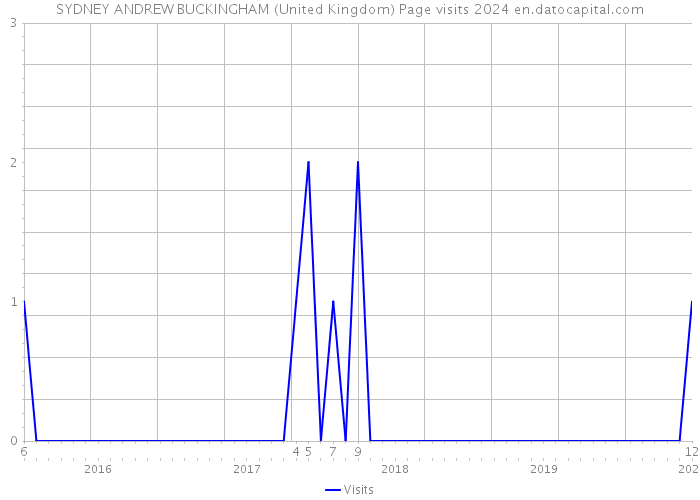SYDNEY ANDREW BUCKINGHAM (United Kingdom) Page visits 2024 