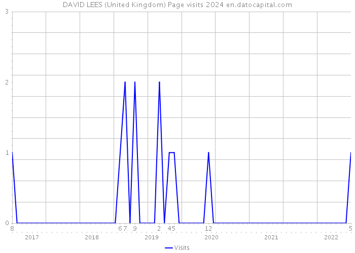 DAVID LEES (United Kingdom) Page visits 2024 