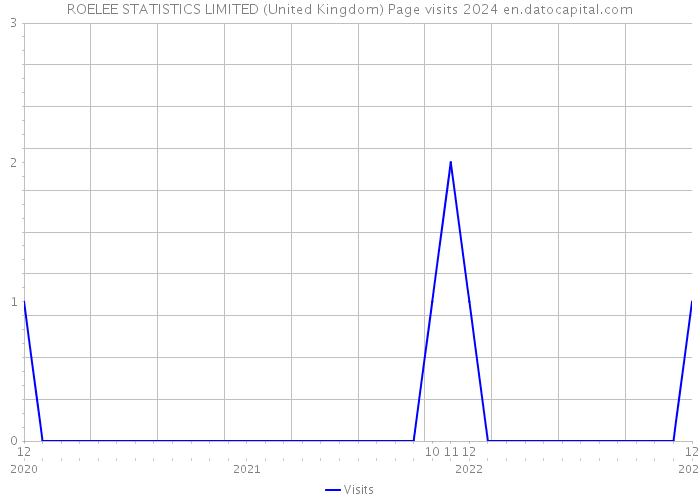 ROELEE STATISTICS LIMITED (United Kingdom) Page visits 2024 