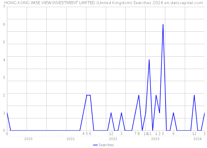 HONG KONG WISE VIEW INVESTMENT LIMITED (United Kingdom) Searches 2024 