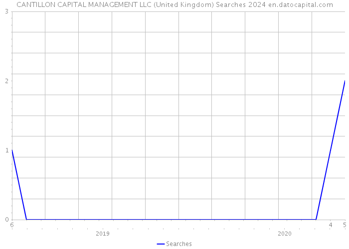 CANTILLON CAPITAL MANAGEMENT LLC (United Kingdom) Searches 2024 