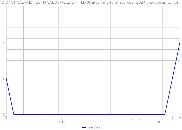 DIDACTICAL AND TECHNICAL SUPPLIES LIMITED (United Kingdom) Searches 2024 