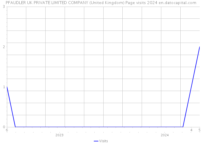PFAUDLER UK PRIVATE LIMITED COMPANY (United Kingdom) Page visits 2024 