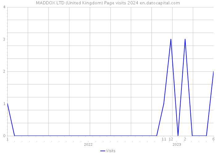 MADDOX LTD (United Kingdom) Page visits 2024 
