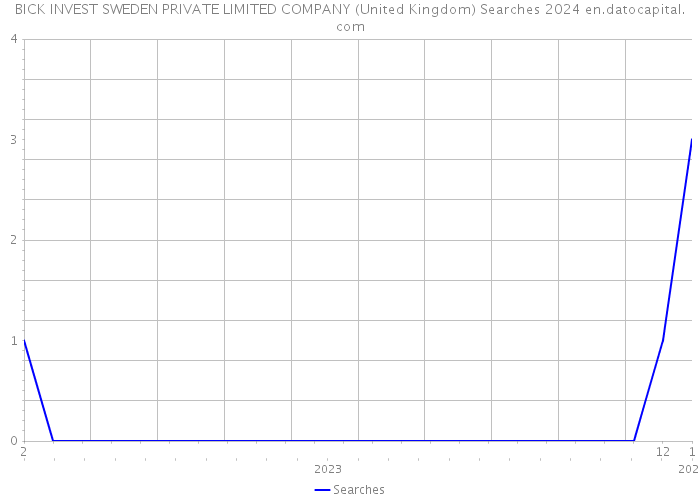 BICK INVEST SWEDEN PRIVATE LIMITED COMPANY (United Kingdom) Searches 2024 