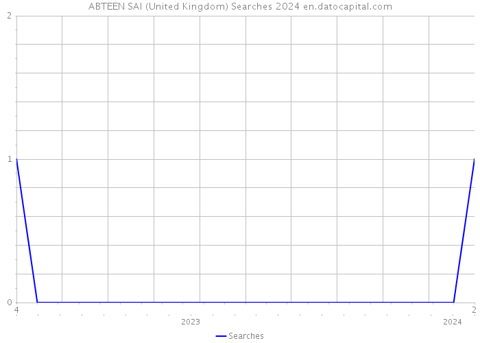 ABTEEN SAI (United Kingdom) Searches 2024 