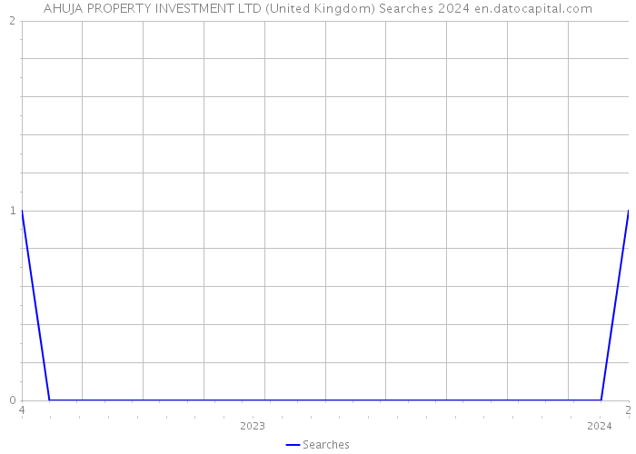 AHUJA PROPERTY INVESTMENT LTD (United Kingdom) Searches 2024 