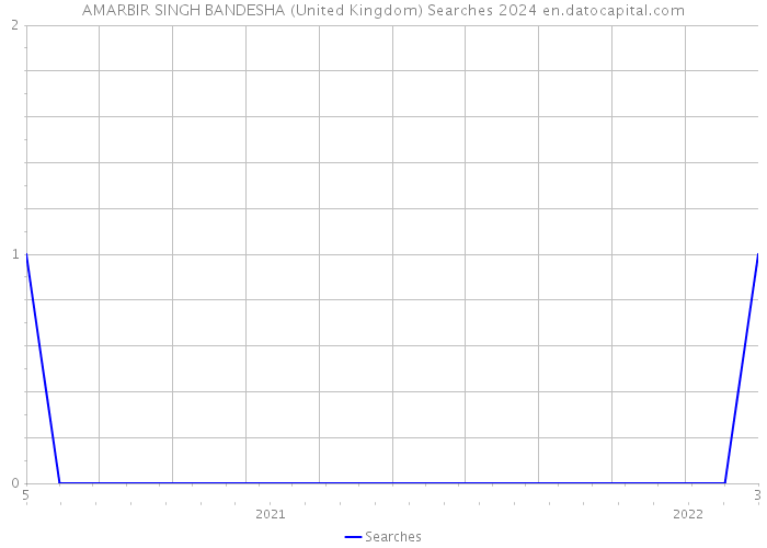 AMARBIR SINGH BANDESHA (United Kingdom) Searches 2024 
