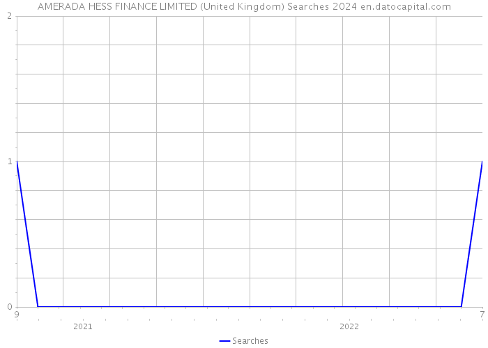 AMERADA HESS FINANCE LIMITED (United Kingdom) Searches 2024 