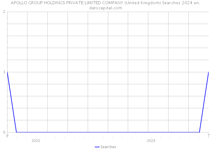 APOLLO GROUP HOLDINGS PRIVATE LIMITED COMPANY (United Kingdom) Searches 2024 