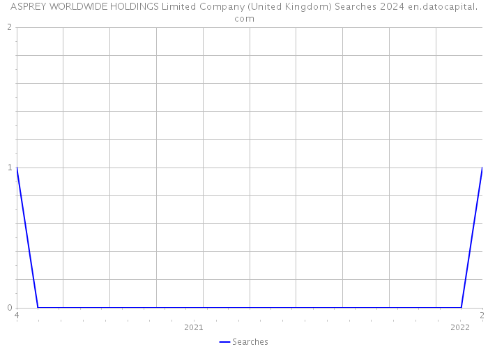 ASPREY WORLDWIDE HOLDINGS Limited Company (United Kingdom) Searches 2024 