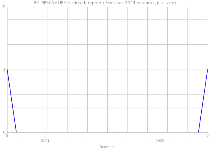 BALSEM AMURA (United Kingdom) Searches 2024 