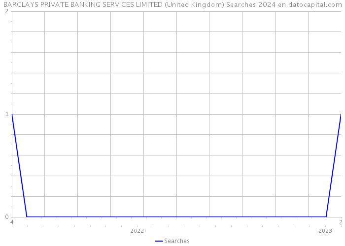 BARCLAYS PRIVATE BANKING SERVICES LIMITED (United Kingdom) Searches 2024 