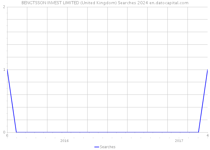 BENGTSSON INVEST LIMITED (United Kingdom) Searches 2024 