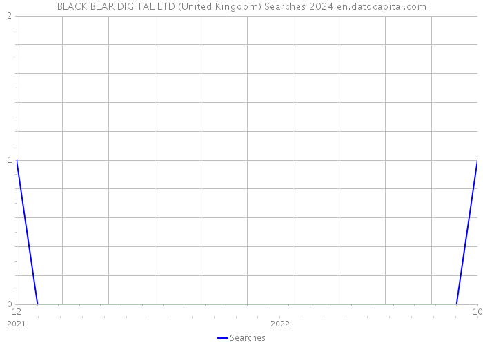 BLACK BEAR DIGITAL LTD (United Kingdom) Searches 2024 