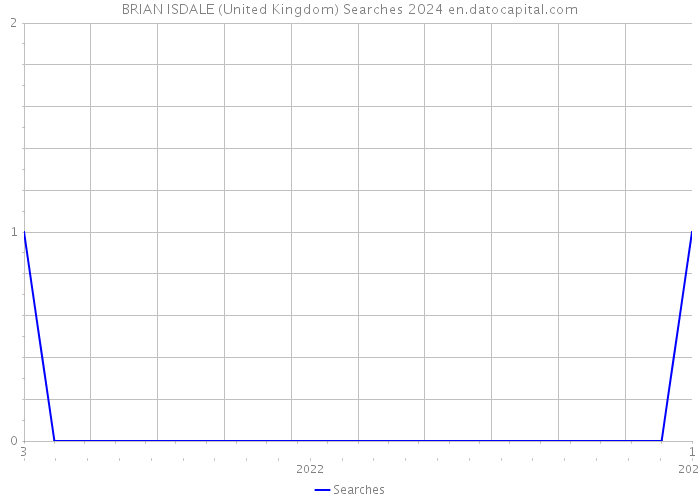 BRIAN ISDALE (United Kingdom) Searches 2024 