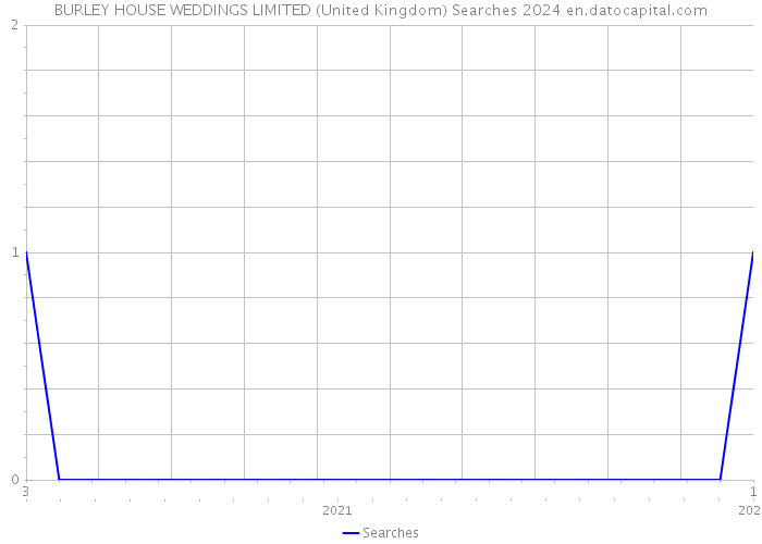 BURLEY HOUSE WEDDINGS LIMITED (United Kingdom) Searches 2024 