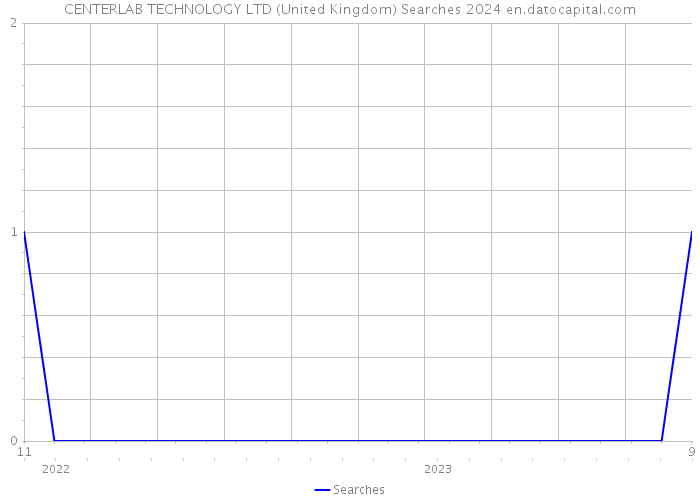 CENTERLAB TECHNOLOGY LTD (United Kingdom) Searches 2024 