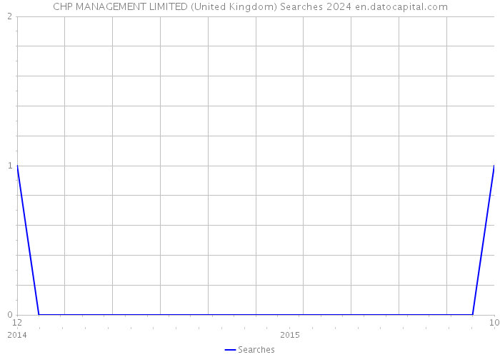 CHP MANAGEMENT LIMITED (United Kingdom) Searches 2024 