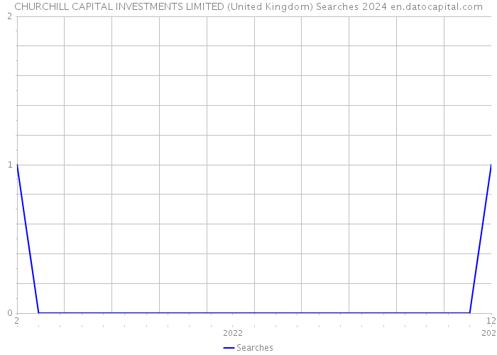 CHURCHILL CAPITAL INVESTMENTS LIMITED (United Kingdom) Searches 2024 