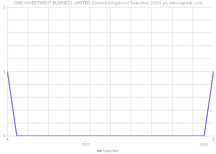 CMD INVESTMENT BUSINESS LIMITED (United Kingdom) Searches 2024 