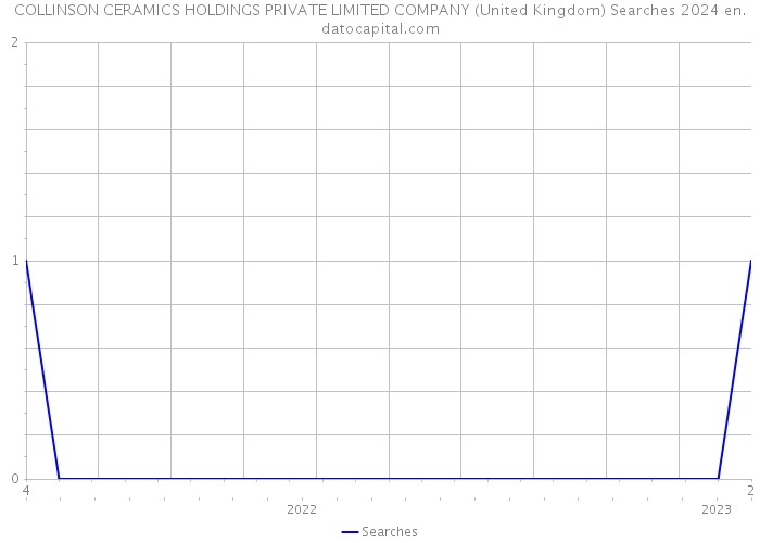 COLLINSON CERAMICS HOLDINGS PRIVATE LIMITED COMPANY (United Kingdom) Searches 2024 