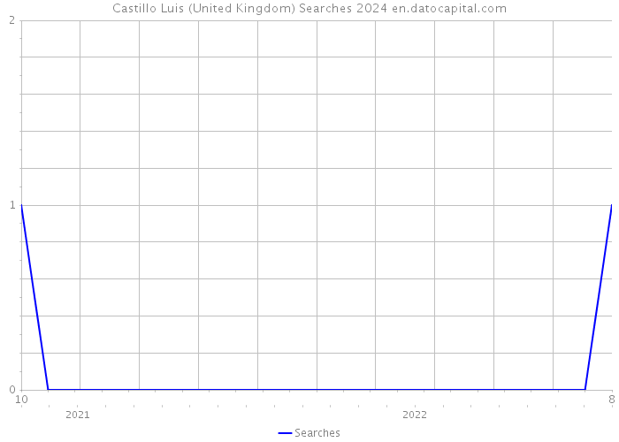 Castillo Luis (United Kingdom) Searches 2024 
