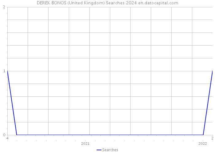 DEREK BONOS (United Kingdom) Searches 2024 