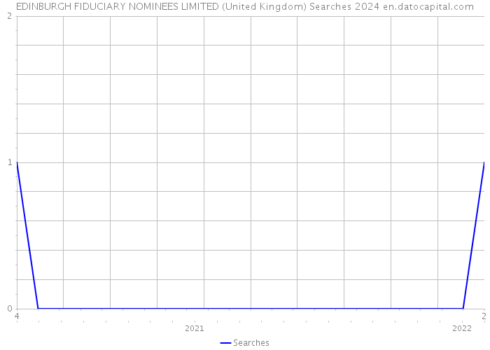 EDINBURGH FIDUCIARY NOMINEES LIMITED (United Kingdom) Searches 2024 