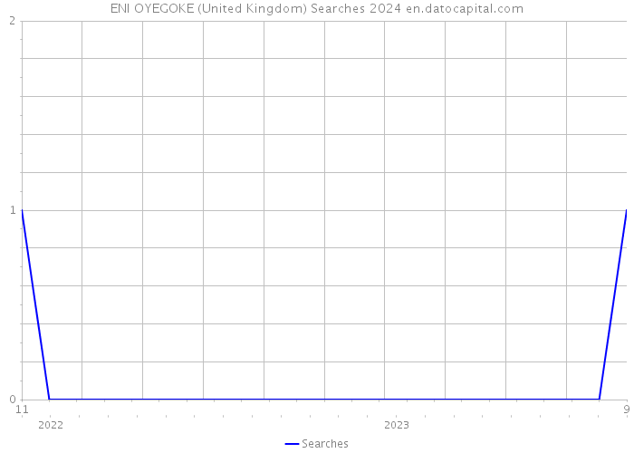 ENI OYEGOKE (United Kingdom) Searches 2024 