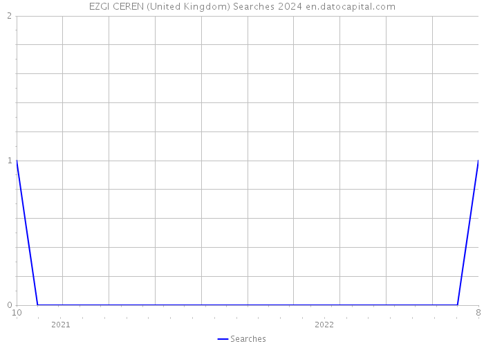 EZGI CEREN (United Kingdom) Searches 2024 
