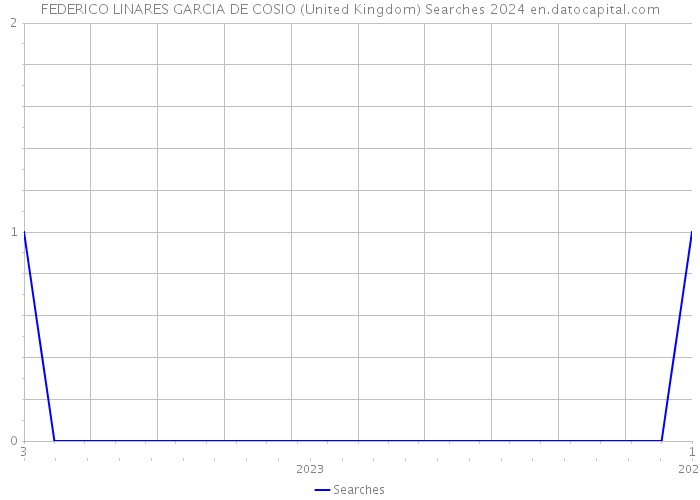 FEDERICO LINARES GARCIA DE COSIO (United Kingdom) Searches 2024 