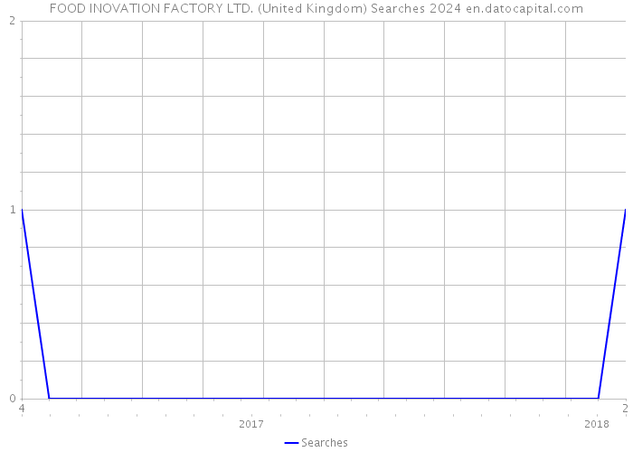 FOOD INOVATION FACTORY LTD. (United Kingdom) Searches 2024 