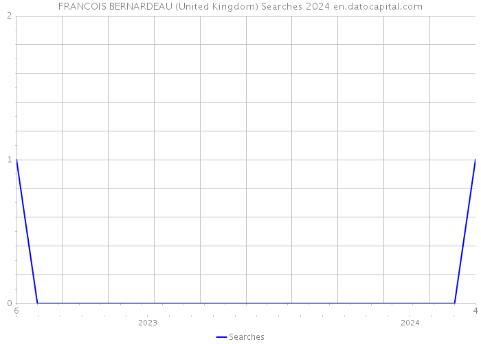 FRANCOIS BERNARDEAU (United Kingdom) Searches 2024 