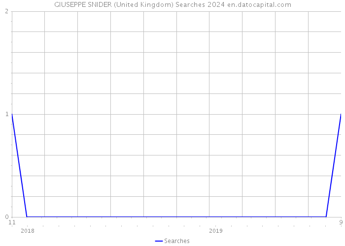GIUSEPPE SNIDER (United Kingdom) Searches 2024 
