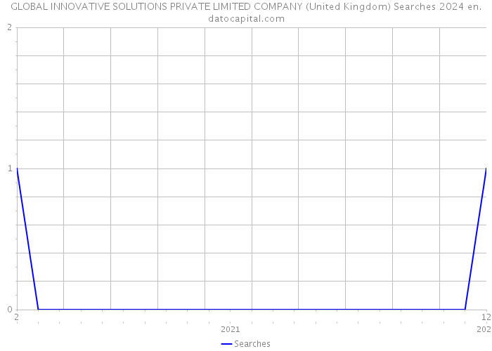 GLOBAL INNOVATIVE SOLUTIONS PRIVATE LIMITED COMPANY (United Kingdom) Searches 2024 