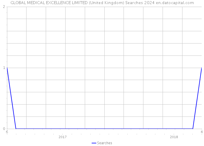 GLOBAL MEDICAL EXCELLENCE LIMITED (United Kingdom) Searches 2024 