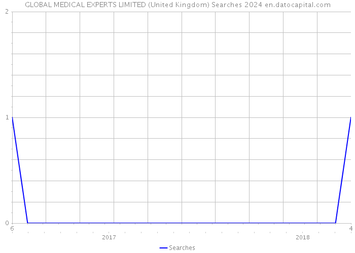 GLOBAL MEDICAL EXPERTS LIMITED (United Kingdom) Searches 2024 