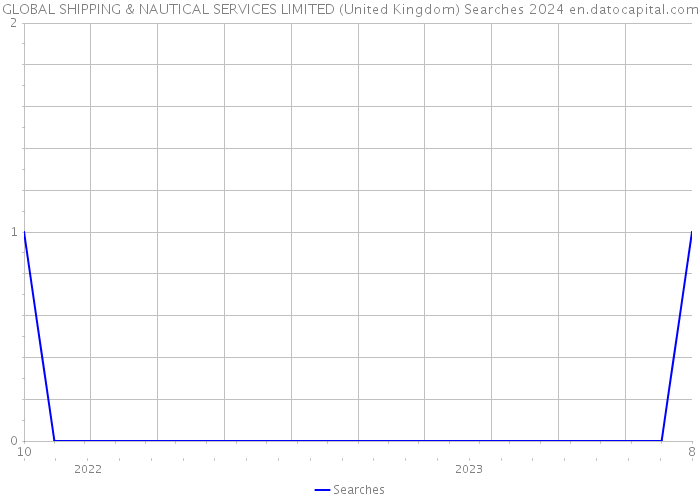 GLOBAL SHIPPING & NAUTICAL SERVICES LIMITED (United Kingdom) Searches 2024 