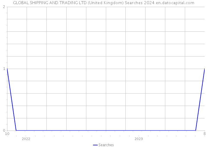GLOBAL SHIPPING AND TRADING LTD (United Kingdom) Searches 2024 