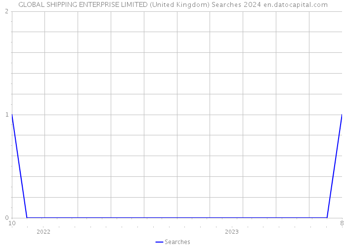 GLOBAL SHIPPING ENTERPRISE LIMITED (United Kingdom) Searches 2024 